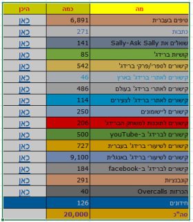 ביום ה-31.12.2024 הסתיימה שנת הפעילות השלוש-עשרה של אתר " מגזין ברידג'-טיפים וכתבות " שלנו, וכעת מתחילה השנה הארבע-עשרה